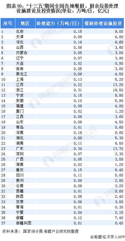 圖表10：“十三五”期間全國各地餐廚、廚余垃圾處理設(shè)施建設(shè)及投資情況(單位：萬噸/日，億元)