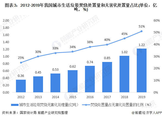 圖表3：2012-2019年我國城市生活垃圾焚燒處置量和無害化處置量占比(單位：億噸，%)