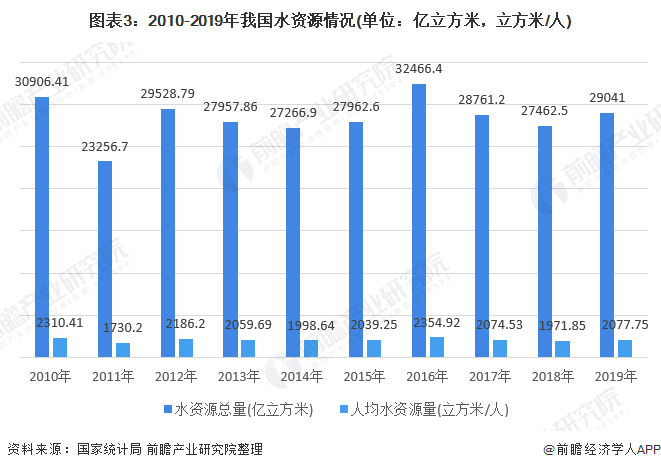 圖表3：2010-2019年我國(guó)水資源情況(單位：億立方米，立方米/人)
