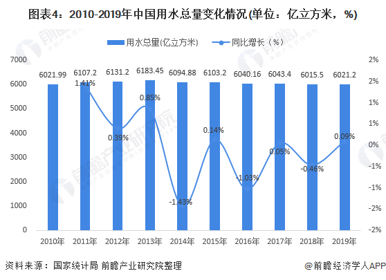 圖表4：2010-2019年中國(guó)用水總量變化情況(單位：億立方米，%)
