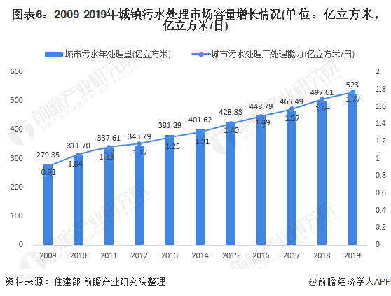 圖表6：2009-2019年城鎮(zhèn)污水處理市場(chǎng)容量增長(zhǎng)情況(單位：億立方米，億立方米/日)