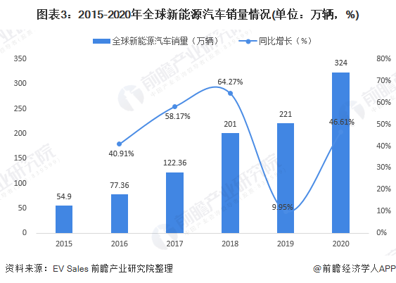 圖表3：2015-2020年全球新能源汽車銷量情況(單位：萬(wàn)輛，%)