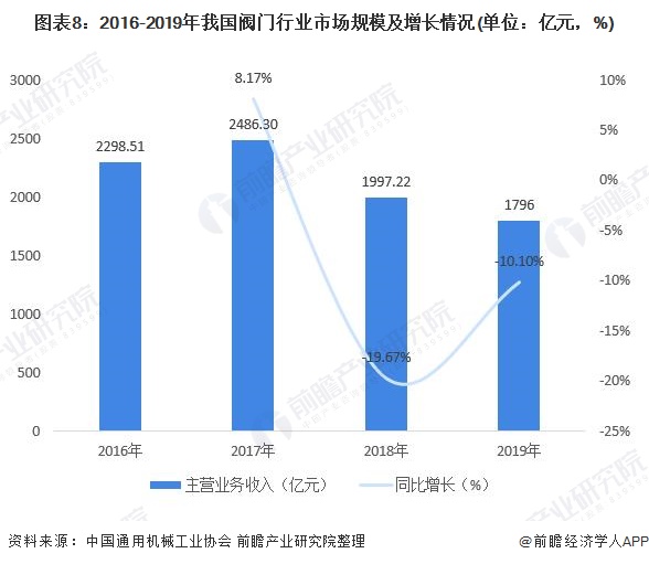 圖表8：2016-2019年我國閥門行業(yè)市場規(guī)模及增長情況(單位：億元，%)
