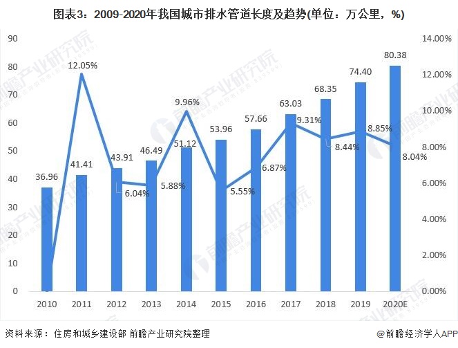 圖表3：2009-2020年我國(guó)城市排水管道長(zhǎng)度及趨勢(shì)(單位：萬(wàn)公里，%)
